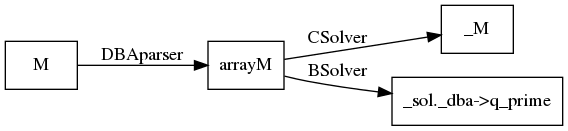 digraph parse {
    rankdir="LR";
    M [shape=box];
    M->arrayM [label="DBAparser"];
    arrayM [shape=box];
        arrayM->_M [label="CSolver"];
        _M [shape=box];
        arrayM -> qprime [label="BSolver"];
        qprime [shape=box, label="_sol._dba->q_prime"];
}